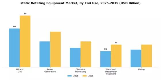 static Rotating Equipment Market Segment Image 1
