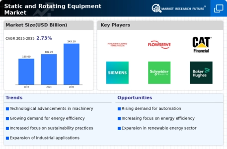 static Rotating Equipment Market Infographic