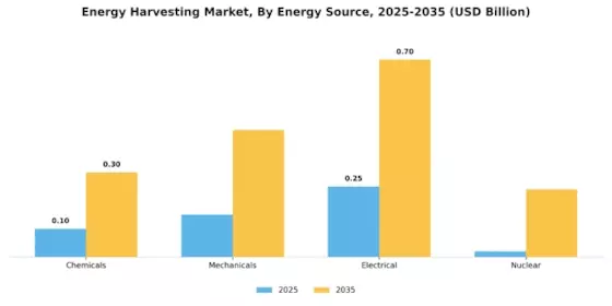 Energy Harvesting Market Segment Image 0