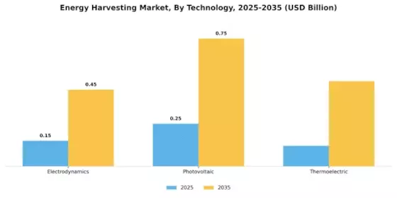 Energy Harvesting Market Segment Image 1