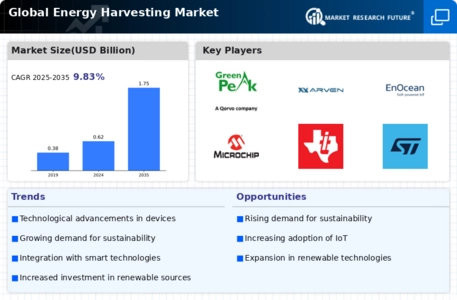 Energy Harvesting Market Infographic