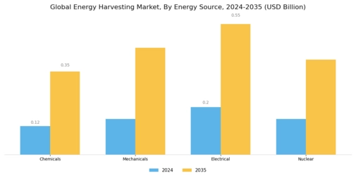 Energy Harvesting Market Segment Image 0