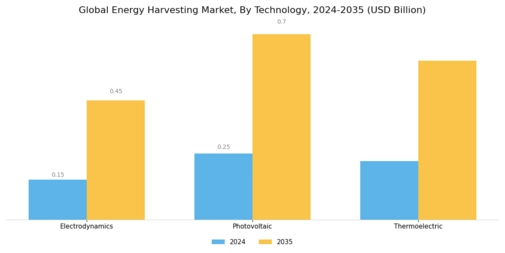 Energy Harvesting Market Segment Image 1