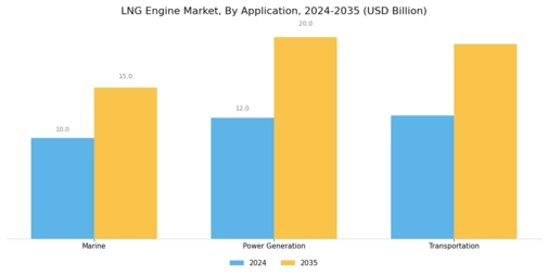 LNG Engine Market Segment Image 2