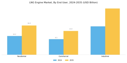 LNG Engine Market Segment Image 3