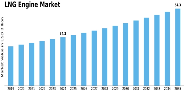 LNG Engine Market Size