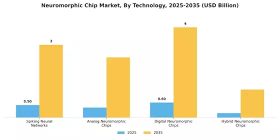 Neuromorphic Chip Market Segment Image 3