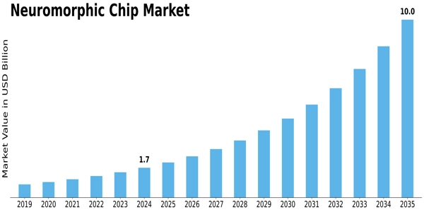 Neuromorphic Chip Market Size
