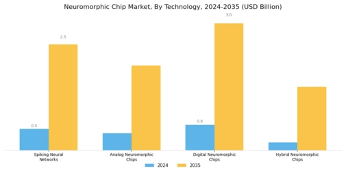 Neuromorphic Chip Market Segment Image 0