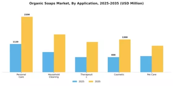 Organic Soaps Market Segment Image 0