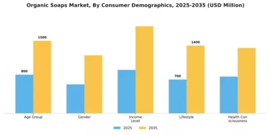 Organic Soaps Market Segment Image 1