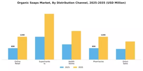 Organic Soaps Market Segment Image 2