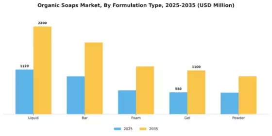 Organic Soaps Market Segment Image 3