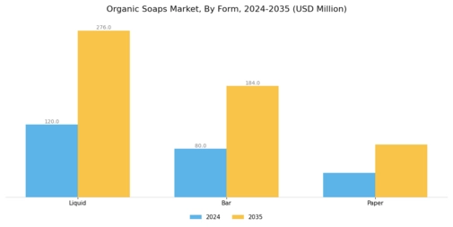Organic Soaps Market Segment Image 0