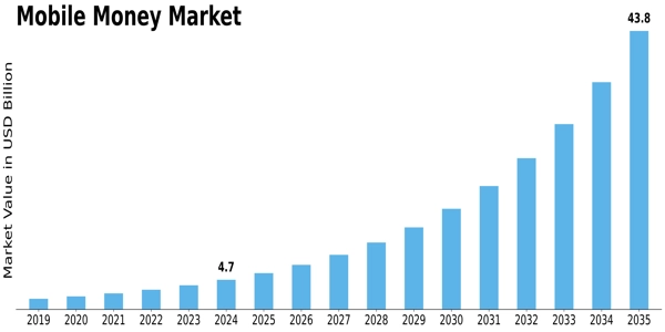 Mobile Money Market Size
