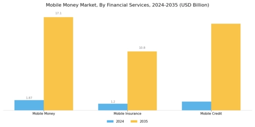 Mobile Money Market Segment Image 2