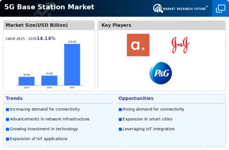 5G Base Station Market Infographic