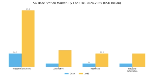 5G Base Station Market Segment Image 1
