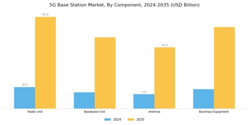 5G Base Station Market Segment Image 2