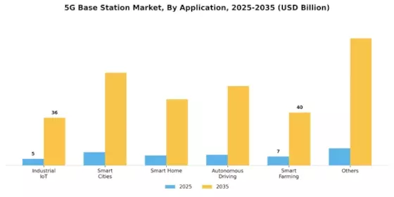 5G Base Station Market Segment Image 0