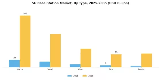 5G Base Station Market Segment Image 1