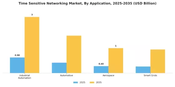 Time-Sensitive Networking Market Segment Image 0
