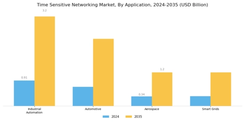 Time-Sensitive Networking Market Segment Image 0