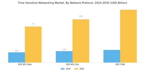 Time-Sensitive Networking Market Segment Image 1