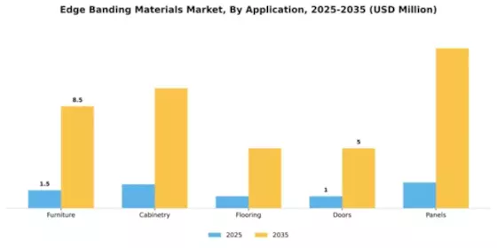 Edge Banding Materials Market Segment Image 0