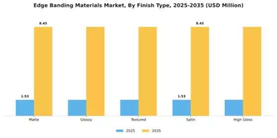 Edge Banding Materials Market Segment Image 2
