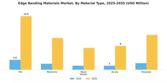 Edge Banding Materials Market Segment Image 3