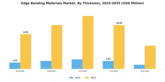 Edge Banding Materials Market Segment Image 4