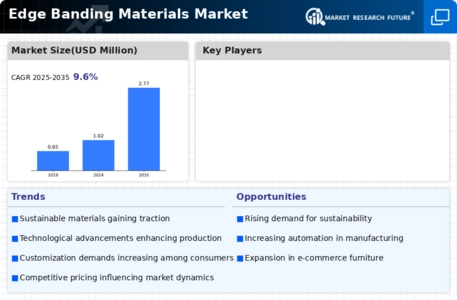 Edge Banding Materials Market Infographic