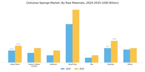 Cellulose Sponge Market Segment Image 1