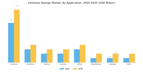 Cellulose Sponge Market Segment Image 2