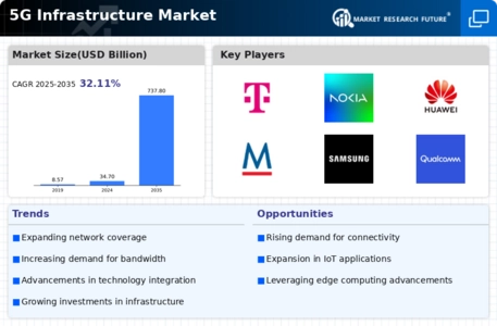 5G Infrastructure Market Infographic
