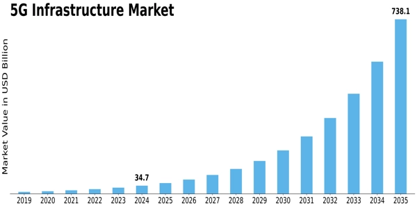 5G Infrastructure Market Size
