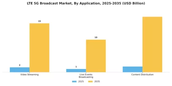 LTE & 5G Broadcast Market Segment Image 0