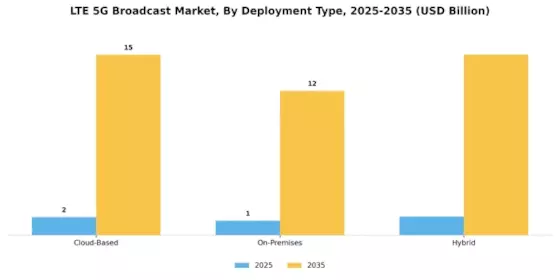 LTE & 5G Broadcast Market Segment Image 1