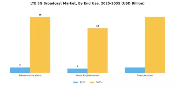 LTE & 5G Broadcast Market Segment Image 2
