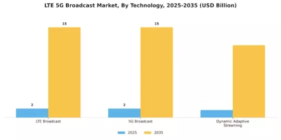 LTE & 5G Broadcast Market Segment Image 3