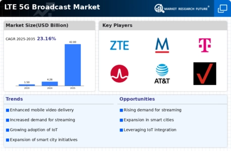 LTE & 5G Broadcast Market Infographic