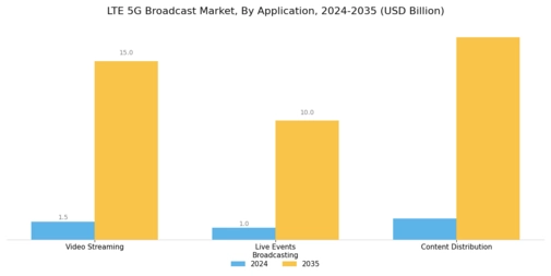 LTE & 5G Broadcast Market Segment Image 1