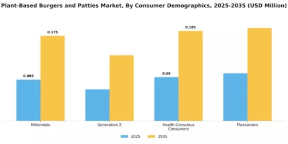 Plant-Based Burgers and Patties Market Segment Image 1