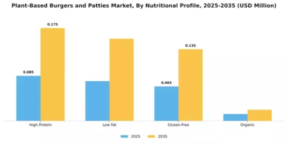 Plant-Based Burgers and Patties Market Segment Image 2