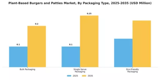 Plant-Based Burgers and Patties Market Segment Image 3