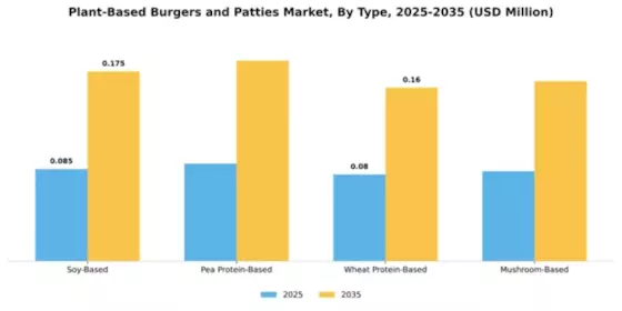 Plant-Based Burgers and Patties Market Segment Image 4