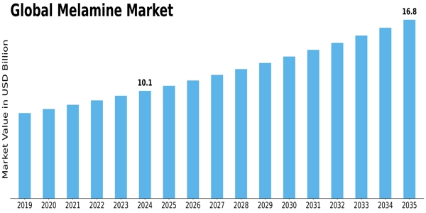 Melamine Market Size