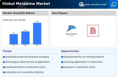 Melamine Market Infographic