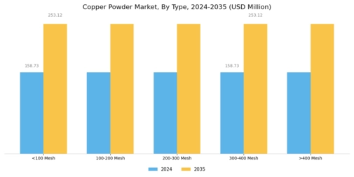 Copper Powder Market Segment Image 0